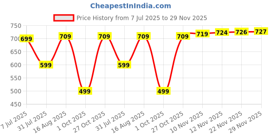 amazon.in amazon brand - symbol Men's Cotton Mock Neck Sweatshirt amazon brand - symbol Price History Graph from 7 Jul 2025 to 29 Nov 2025