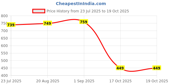 amazon.in amazon brand - symbol Men's Cotton Mock Neck Sweatshirt amazon brand - symbol Price History Graph from 23 Jul 2025 to 19 Oct 2025