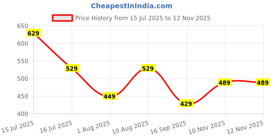 amazon.in amazon brand - symbol Men's Cotton Printed Boxer (Combo Pack of 2) Casual | Underwear | Half Short Pant-Regular Fit with Back Pocket amazon brand - symbol Price History Graph from 15 Jul 2025 to 11 Nov 2025