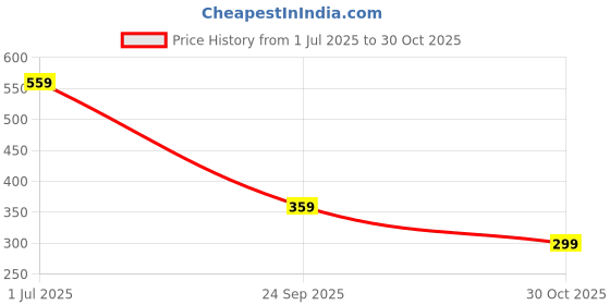 amazon.in amazon brand - symbol Men's Cotton Printed Mid Length Kurta with Pattern (Regular Fit) amazon brand - symbol Price History Graph from 1 Jul 2025 to 30 Oct 2025