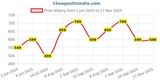 amazon.in amazon brand - symbol Men's Cotton Printed Short Kurta (Regular Fit) amazon brand - symbol Price History Graph from 1 Jun 2025 to 16 Nov 2025