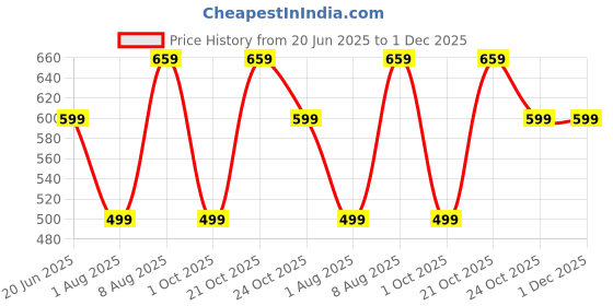 amazon.in amazon brand - symbol Men's Cotton Printed Short Kurta (Regular Fit) amazon brand - symbol Price History Graph from 20 Jun 2025 to 1 Dec 2025