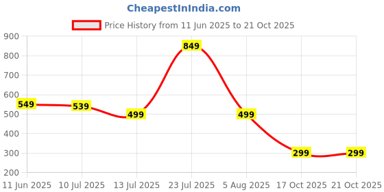 amazon.in amazon brand - symbol Men's Cotton Regular Fit Casual Kurta amazon brand - symbol Price History Graph from 11 Jun 2025 to 19 Oct 2025