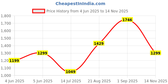 amazon.in amazon brand - symbol Men's Cotton Regular Fit Casual Kurta amazon brand - symbol Price History Graph from 4 Jun 2025 to 14 Nov 2025