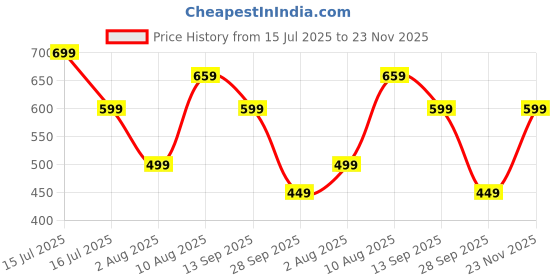 amazon.in amazon brand - symbol Men's Cotton Regular Fit Casual Kurta amazon brand - symbol Price History Graph from 15 Jul 2025 to 23 Nov 2025