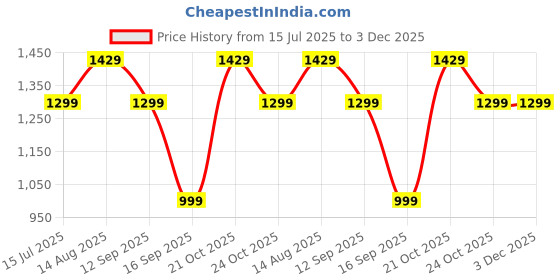 amazon.in amazon brand - symbol Men's Cotton Regular Fit Casual Kurta amazon brand - symbol Price History Graph from 15 Jul 2025 to 2 Dec 2025