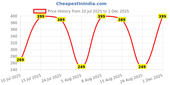 amazon.in amazon brand - symbol Men's Cotton Regular Fit Polo T-Shirt amazon brand - symbol Price History Graph from 10 Jul 2025 to 1 Dec 2025