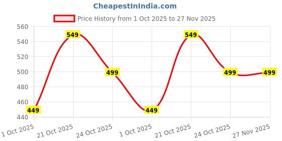 amazon.in amazon brand - symbol Men's Cotton Regular Fit Shirt amazon brand - symbol Price History Graph from 1 Oct 2025 to 26 Nov 2025
