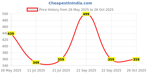amazon.in amazon brand - symbol Men's Cotton Regular Fit T-Shirt amazon brand - symbol Price History Graph from 26 May 2025 to 25 Oct 2025