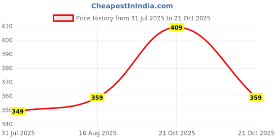 amazon.in amazon brand - symbol Men's Cotton Regular Fit T-Shirt amazon brand - symbol Price History Graph from 31 Jul 2025 to 21 Oct 2025