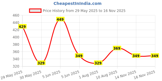 amazon.in amazon brand - symbol Men's Cotton Regular Fit T-Shirt amazon brand - symbol Price History Graph from 29 May 2025 to 16 Nov 2025