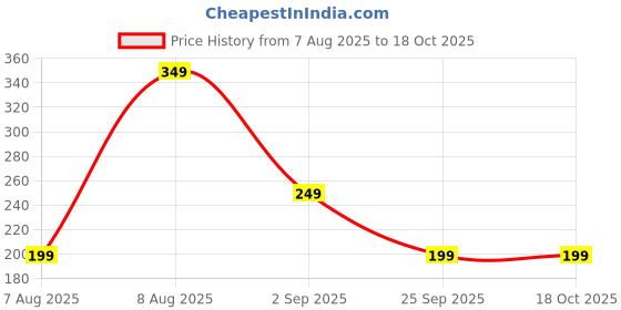 amazon.in amazon brand - symbol Men's Cotton Regular Fit T-Shirt amazon brand - symbol Price History Graph from 7 Aug 2025 to 18 Oct 2025