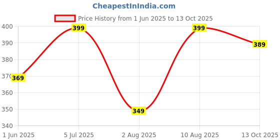 amazon.in amazon brand - symbol Men's Cotton Rich Polo T Shirt | Mandarin Collar Tshirts | Half Sleeves | Plain - Regular Fit (Available in Combo Packs) amazon brand - symbol Price History Graph from 1 Jun 2025 to 13 Oct 2025