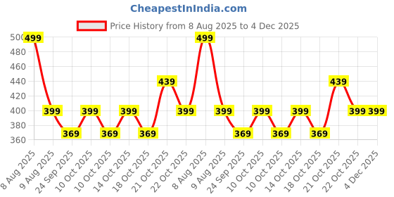 amazon.in amazon brand - symbol Men's Cotton Rich Strechable Knit Shorts - Regular Fit amazon brand - symbol Price History Graph from 8 Aug 2025 to 4 Dec 2025