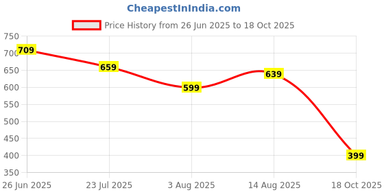 amazon.in Amazon Brand - Symbol Men's Cotton Round Neck Sweatshirt amazon brand - symbol Price History Graph from 26 Jun 2025 to 18 Oct 2025