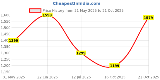 amazon.in amazon brand - symbol Men's Cotton Solid Kurta Pyjama Set amazon brand - symbol Price History Graph from 31 May 2025 to 21 Oct 2025
