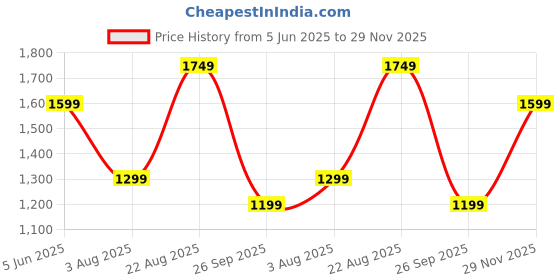 amazon.in amazon brand - symbol Men's Cotton Solid Kurta Pyjama Set amazon brand - symbol Price History Graph from 5 Jun 2025 to 29 Nov 2025