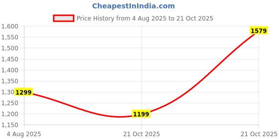 amazon.in amazon brand - symbol Men's Cotton Solid Kurta Pyjama Set amazon brand - symbol Price History Graph from 4 Aug 2025 to 21 Oct 2025