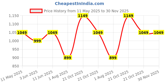amazon.in amazon brand - symbol Men's Cotton Solid Long Kurta Pyjama Set (2pcs) amazon brand - symbol Price History Graph from 11 May 2025 to 30 Nov 2025