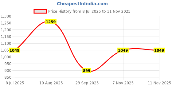 amazon.in amazon brand - symbol Men's Cotton Solid Long Kurta Pyjama Set (2pcs) amazon brand - symbol Price History Graph from 8 Jul 2025 to 10 Nov 2025