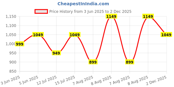 amazon.in amazon brand - symbol Men's Cotton Solid Long Kurta Pyjama Set (2pcs) amazon brand - symbol Price History Graph from 3 Jun 2025 to 2 Dec 2025