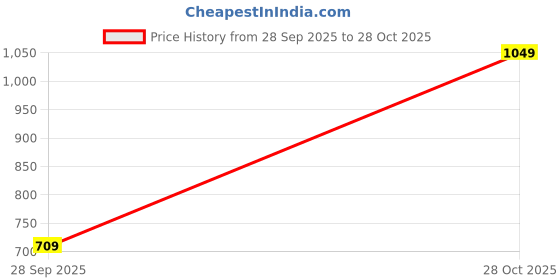 amazon.in amazon brand - symbol Men's Cotton Solid Long Kurta Pyjama Set (2pcs) amazon brand - symbol Price History Graph from 28 Sep 2025 to 28 Oct 2025