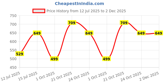 amazon.in amazon brand - symbol Men's Cotton Solid Long Kurta (Regular Fit) amazon brand - symbol Price History Graph from 12 Jul 2025 to 2 Dec 2025