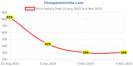amazon.in amazon brand - symbol Men's Cotton Solid Long Kurta (Regular Fit) amazon brand - symbol Price History Graph from 10 Aug 2025 to 6 Nov 2025