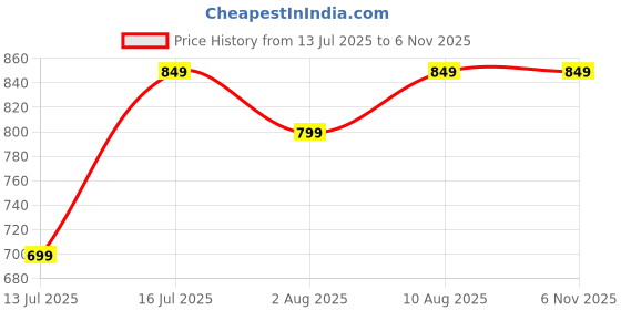 amazon.in amazon brand - symbol Men's Cotton Solid Regular Kurta and Pant Set amazon brand - symbol Price History Graph from 13 Jul 2025 to 5 Nov 2025