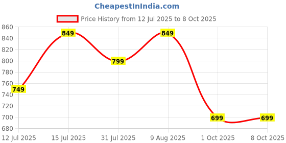 amazon.in amazon brand - symbol Men's Cotton Solid Regular Kurta and Pant Set amazon brand - symbol Price History Graph from 12 Jul 2025 to 8 Oct 2025