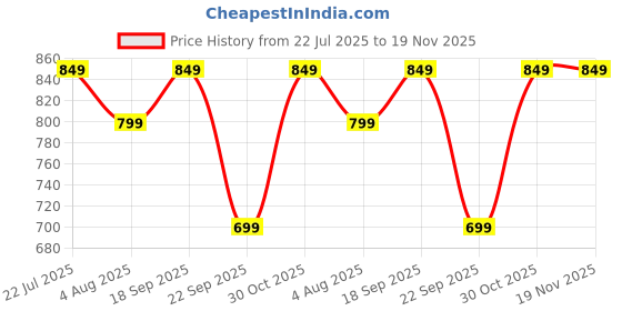 amazon.in amazon brand - symbol Men's Cotton Solid Regular Kurta and Pant Set amazon brand - symbol Price History Graph from 22 Jul 2025 to 19 Nov 2025