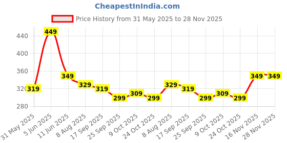amazon.in amazon brand - symbol Men's Cotton Solid V-Neck Regular Fit T-Shirt (Available in Plus Size) amazon brand - symbol Price History Graph from 31 May 2025 to 28 Nov 2025