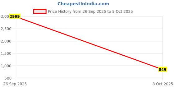 amazon.in amazon brand - symbol Men's Gilet amazon brand - symbol Price History Graph from 26 Sep 2025 to 8 Oct 2025
