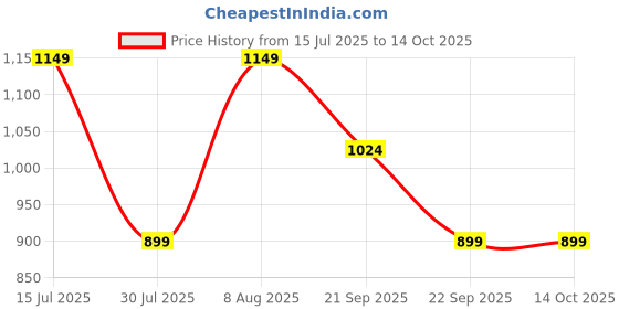 amazon.in amazon brand - symbol Men's Jacket amazon brand - symbol Price History Graph from 15 Jul 2025 to 14 Oct 2025