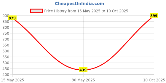 amazon.in amazon brand - symbol Men's Jacket amazon brand - symbol Price History Graph from 15 May 2025 to 10 Oct 2025