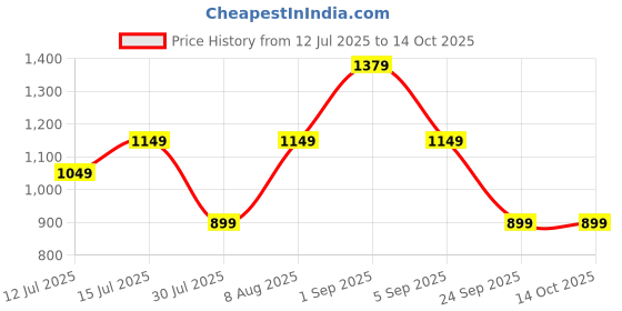 amazon.in amazon brand - symbol Men's Jacket amazon brand - symbol Price History Graph from 12 Jul 2025 to 14 Oct 2025