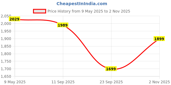amazon.in amazon brand - symbol Men's Jacket amazon brand - symbol Price History Graph from 9 May 2025 to 2 Nov 2025