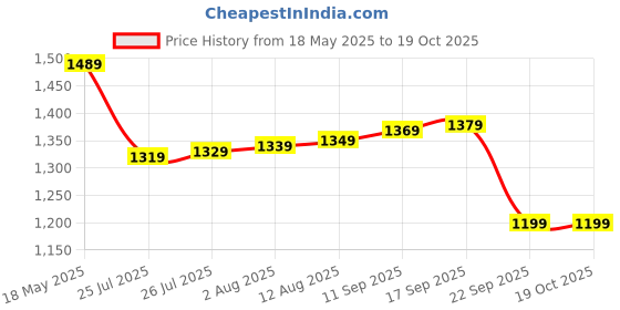 amazon.in amazon brand - symbol Men's Jacket amazon brand - symbol Price History Graph from 18 May 2025 to 19 Oct 2025