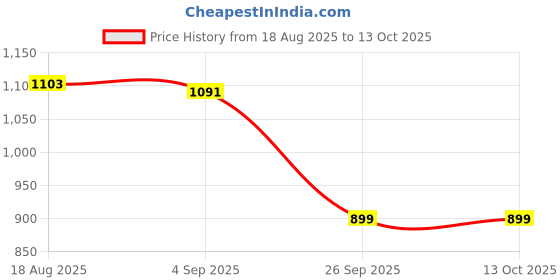 amazon.in amazon brand - symbol Men's Jacket amazon brand - symbol Price History Graph from 18 Aug 2025 to 13 Oct 2025