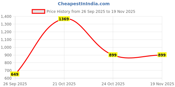 amazon.in amazon brand - symbol Men's Jacket amazon brand - symbol Price History Graph from 26 Sep 2025 to 19 Nov 2025