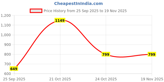 amazon.in amazon brand - symbol Men's Jacket amazon brand - symbol Price History Graph from 25 Sep 2025 to 18 Nov 2025