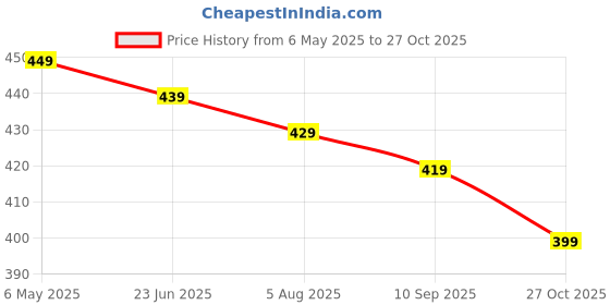 amazon.in amazon brand - symbol Men's Lounge Shorts amazon brand - symbol Price History Graph from 6 May 2025 to 27 Oct 2025