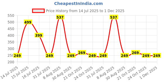 amazon.in amazon brand - symbol Men's Lounge Shorts amazon brand - symbol Price History Graph from 14 Jul 2025 to 30 Nov 2025