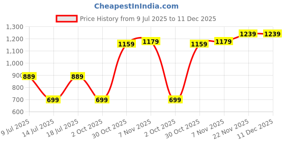 amazon.in amazon brand - symbol Men's Mid Rise Slim Fit Formal Trousers amazon brand - symbol Price History Graph from 9 Jul 2025 to 11 Dec 2025