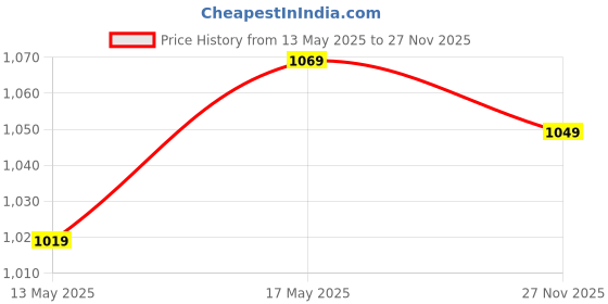 amazon.in amazon brand - symbol Men's Polyester Light Weight Casual Lined Standard Length Jacket amazon brand - symbol Price History Graph from 13 May 2025 to 27 Nov 2025