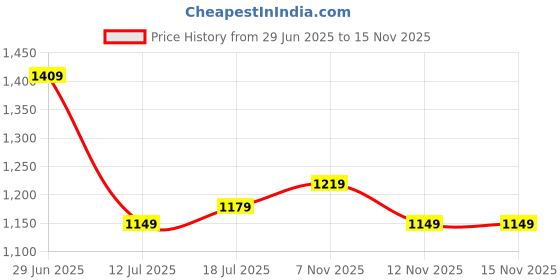 amazon.in amazon brand - symbol Men's Polyester Standard Length Solid Sleeveless Regular Fit Quilted Bomber Jacket (AW20-QSL-INK-09_Navy_XL) amazon brand - symbol Price History Graph from 29 Jun 2025 to 15 Nov 2025