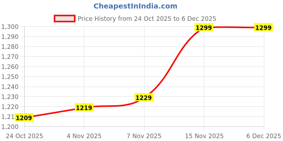 amazon.in amazon brand - symbol Men's Quilted Jacket amazon brand - symbol Price History Graph from 24 Oct 2025 to 3 Dec 2025