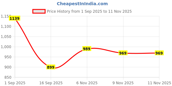 amazon.in amazon brand - symbol Men's Rayon Blend Festive Embroidery Long Kurta-Regular Fit (Available in Plus Sizes) amazon brand - symbol Price History Graph from 1 Sep 2025 to 9 Nov 2025