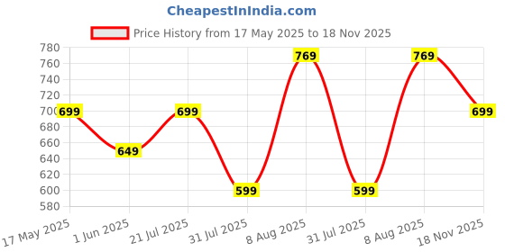 amazon.in amazon brand - symbol Men's Rayon Blend Festive Solid Long Kurta (Regular Fit) amazon brand - symbol Price History Graph from 17 May 2025 to 18 Nov 2025