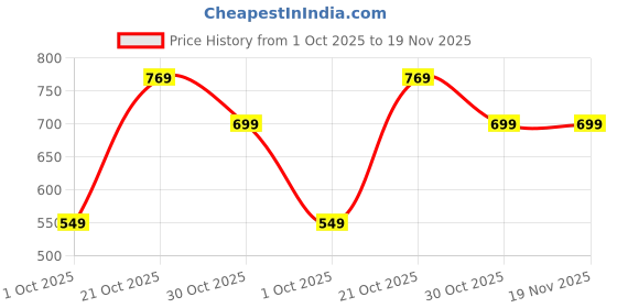 amazon.in amazon brand - symbol Men's Rayon Blend Festive Solid Long Kurta (Regular Fit) amazon brand - symbol Price History Graph from 1 Oct 2025 to 18 Nov 2025